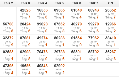 Thống kê giải đặc biệt và tổng về trong tháng Thống kê giải đặc biệt và tổng về trong tháng