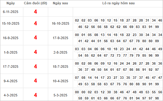 Bảng kết quả câmđuôi 4 hôm sau ra lô gì? Bảng kết quả câmđuôi 4 hôm sau ra lô gì?