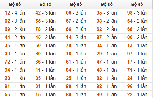Đặc biệt về 92 ngày mai ra con gì? Xem tần suất ĐB hôm sau