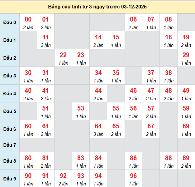 bach-thu-can-tho-ngay-03-12-2025 bach-thu-can-tho-ngay-03-12-2025