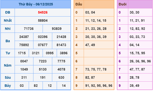 ket-qua-mb-ngay-6-12