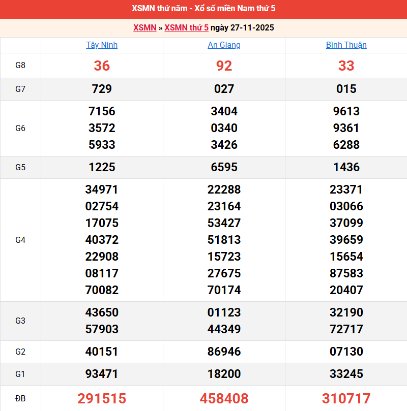ket-qua-mien-nam-ngay-27-11