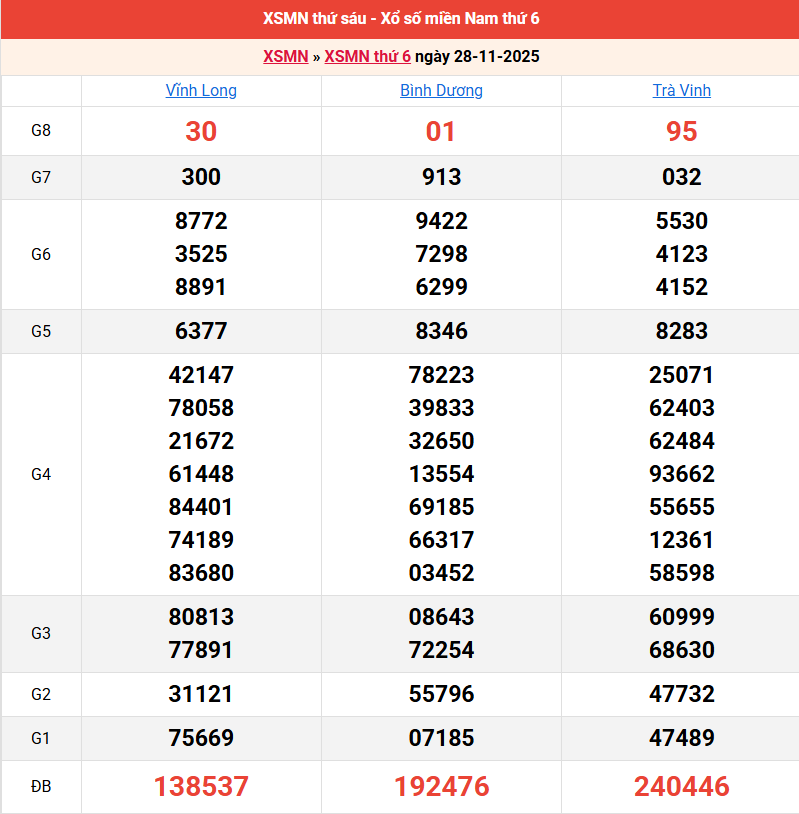 ket-qua-mien-nam-ngay-28-11-2025 ket-qua-mien-nam-ngay-28-11-2025