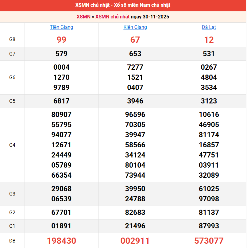 ket-qua-mien-nam-ngay-30-11 ket-qua-mien-nam-ngay-30-11