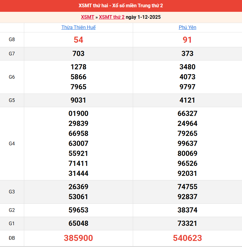 ket-qua-mien-trung-ngay-1-12