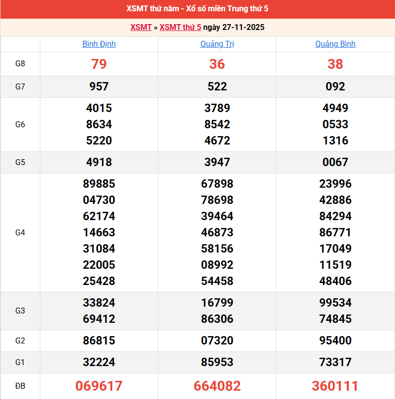 ket-qua-mien-trung-ngay-27-11