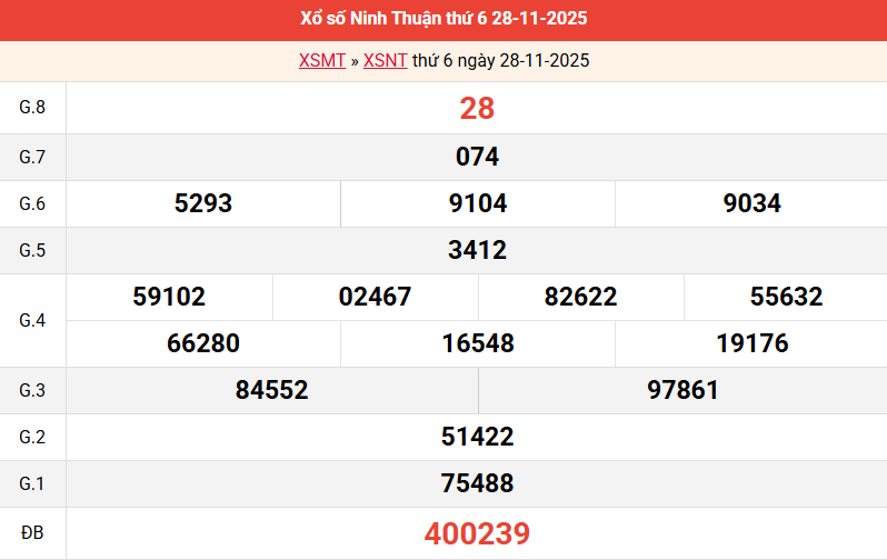 ket-qua-ninh-thuan-ngay-28-11