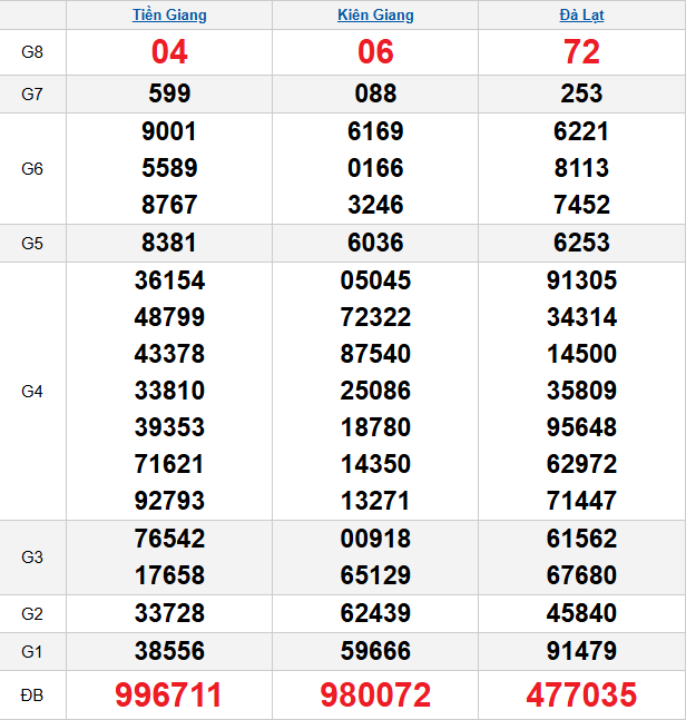 quay-thu-mien-nam-ngay-7-12 quay-thu-mien-nam-ngay-7-12