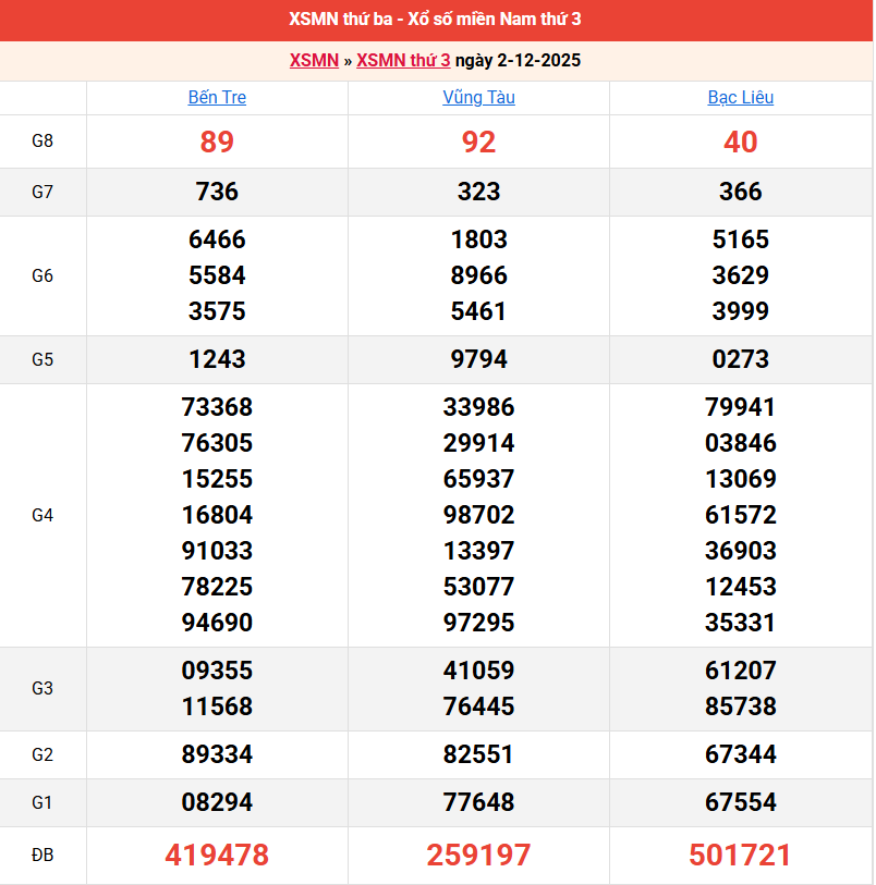 ket-qua-mien-nam-ngay-2-12