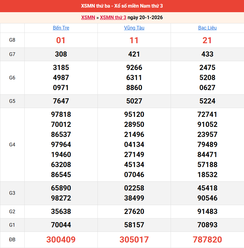 ket-qua-mien-nam-ngay-20-1