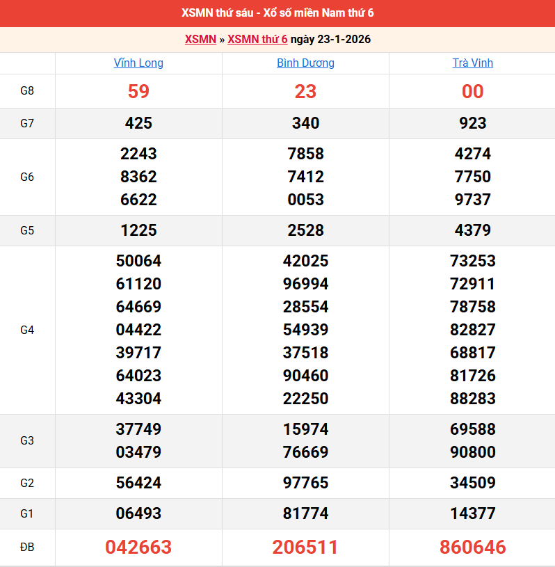 ket-qua-mien-nam-ngay-23-1 ket-qua-mien-nam-ngay-23-1