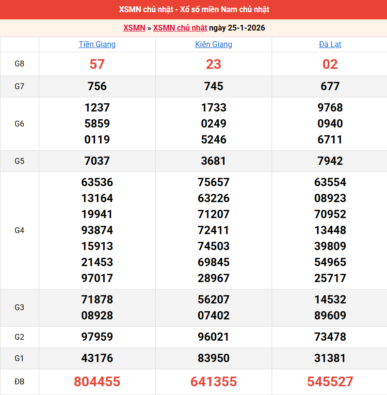 ket-qua-mien-nam-ngay-25-1