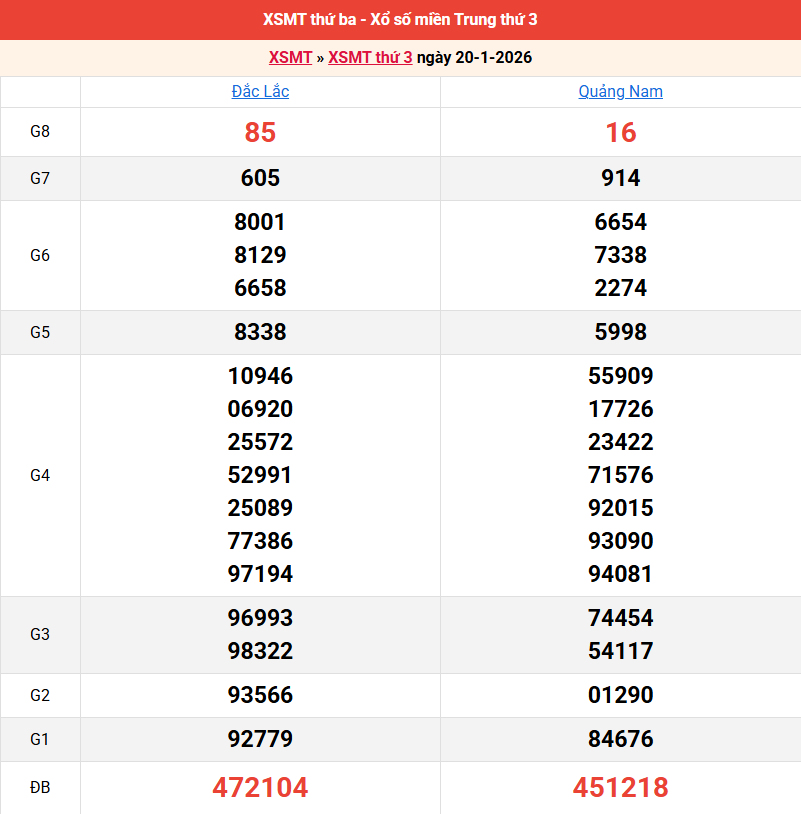 ket-qua-mien-trung-ngay-20-1
