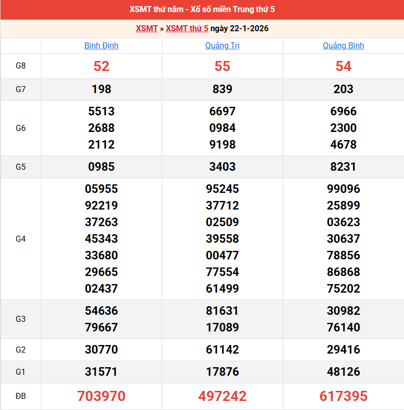 ket-qua-mien-trung-ngay-22-1-2026