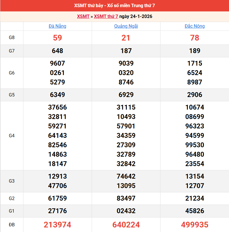 ket-qua-mien-trung-ngay-24-1 ket-qua-mien-trung-ngay-24-1