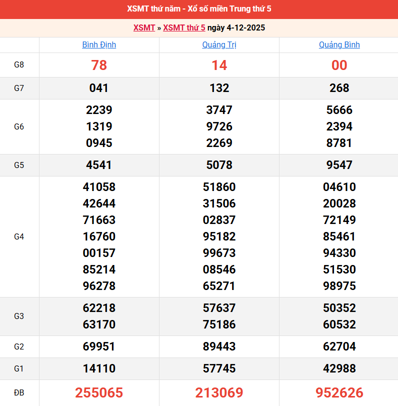 ket-qua-mien-trung-ngay-4-12