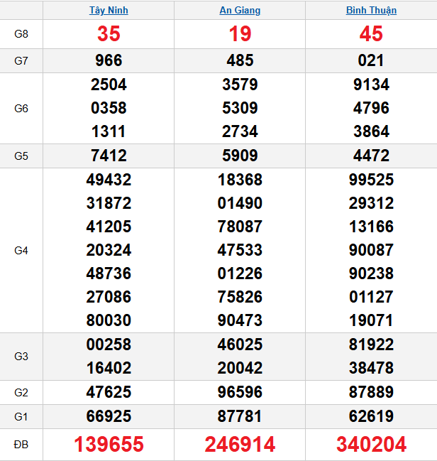 quay-thu-mien-nam-ngay-11-12