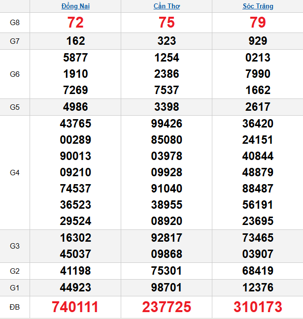 quay-thu-mien-nam-ngay-28-1